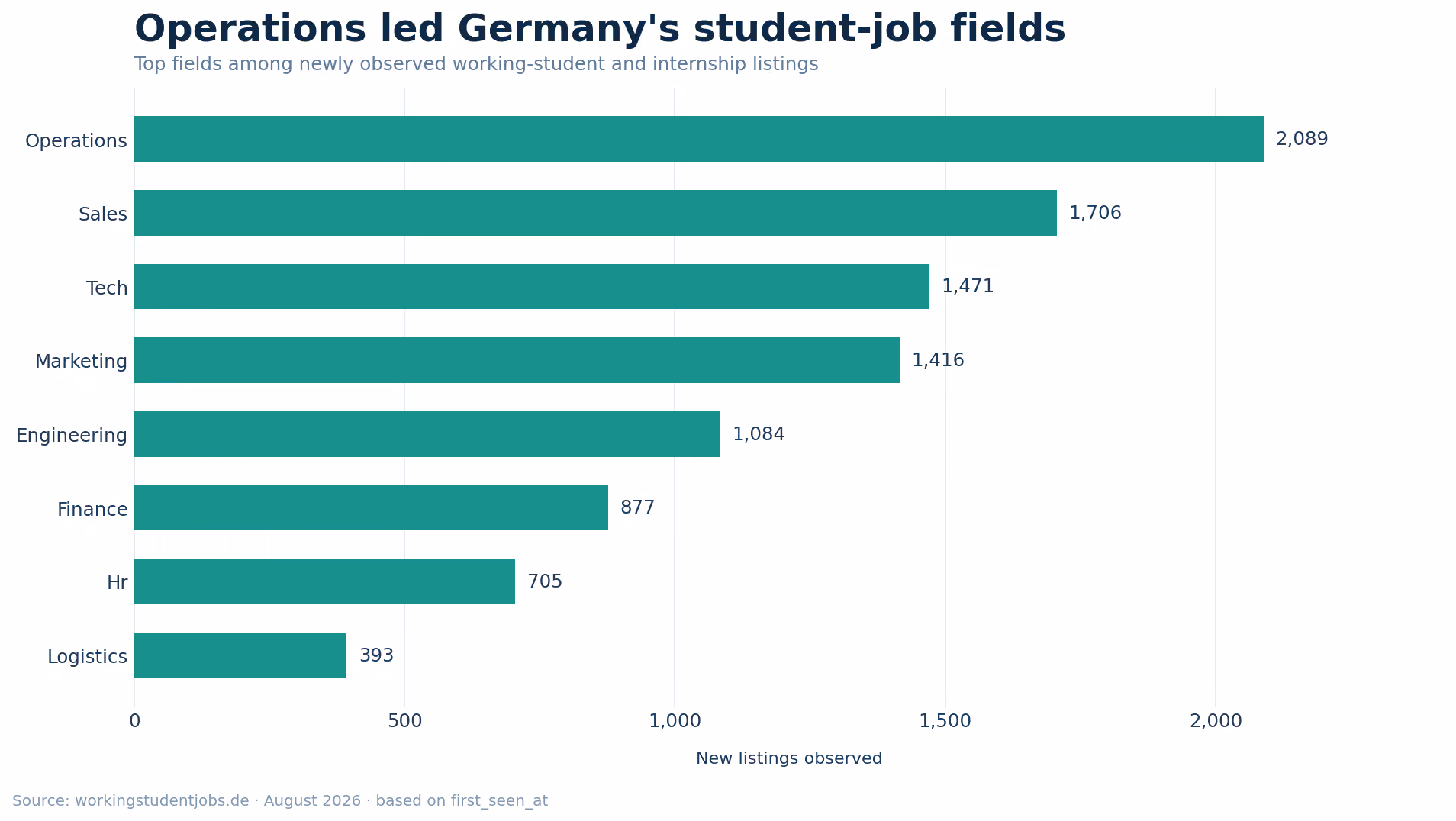 Bar chart of the top fields among newly observed working-student and internship listings in Germany in August 2026. Operations led with 2,089 listings, followed by sales, tech and marketing.