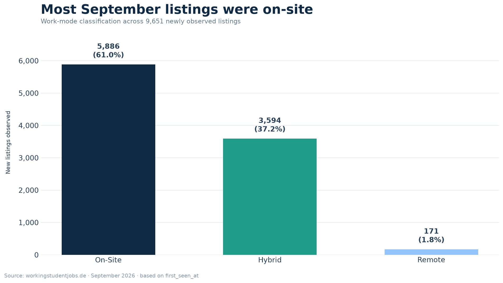 Work modes across 9,651 newly observed listings in Germany, September 2026. On-site 5,886 (61.0%); hybrid 3,594 (37.2%); fully remote 171 (1.8%).