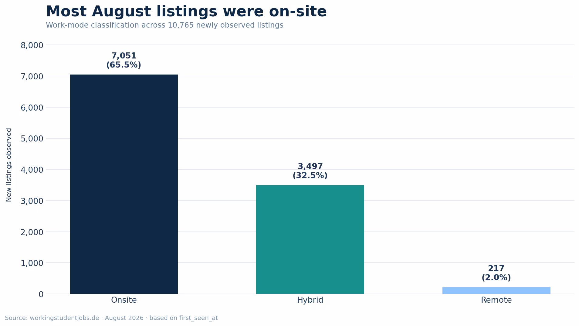 Column chart showing 7,051 on-site, 3,497 hybrid and 217 remote listings in August 2026, equal to 65.5%, 32.5% and 2.0%.