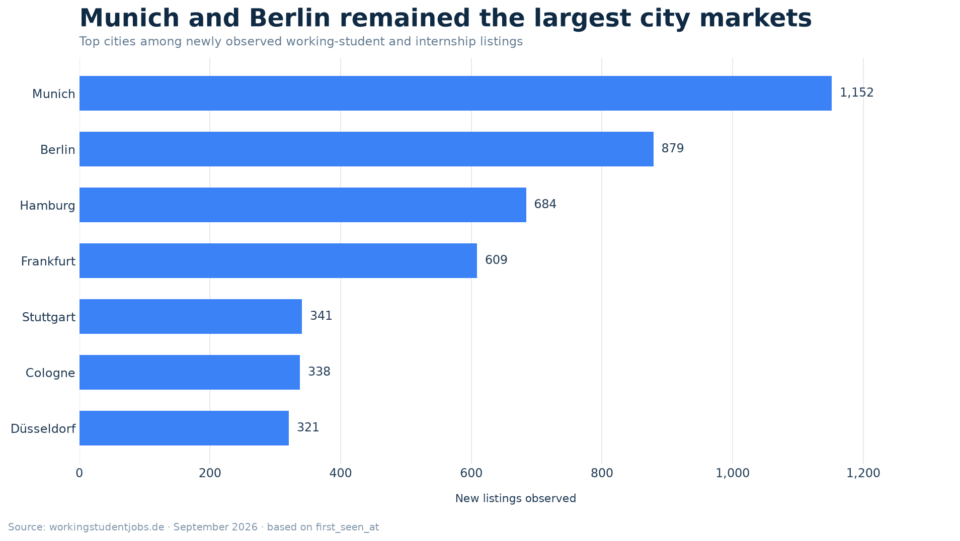 Primary cities for newly observed working-student and internship listings in Germany, September 2026. Munich 1,152; Berlin 879; Hamburg 684; Frankfurt 609; Stuttgart 341; Cologne 338; Düsseldorf 321.