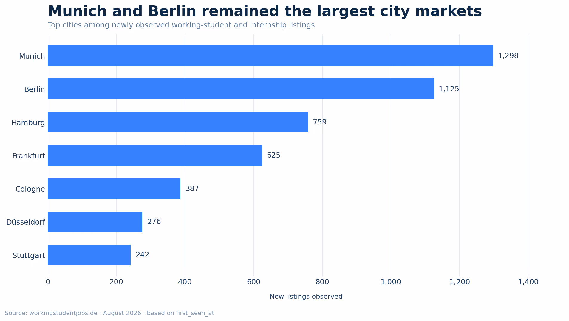 Bar chart of the top German cities for newly observed working-student and internship listings in August 2026. Munich led with 1,298 listings, followed by Berlin with 1,125.