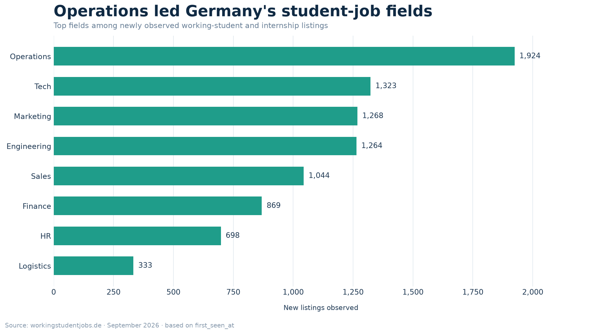 Newly observed working-student and internship listings in Germany, September 2026. Operations 1,924; tech 1,323; marketing 1,268; engineering 1,264; sales 1,044; finance 869; HR 698; logistics 333.