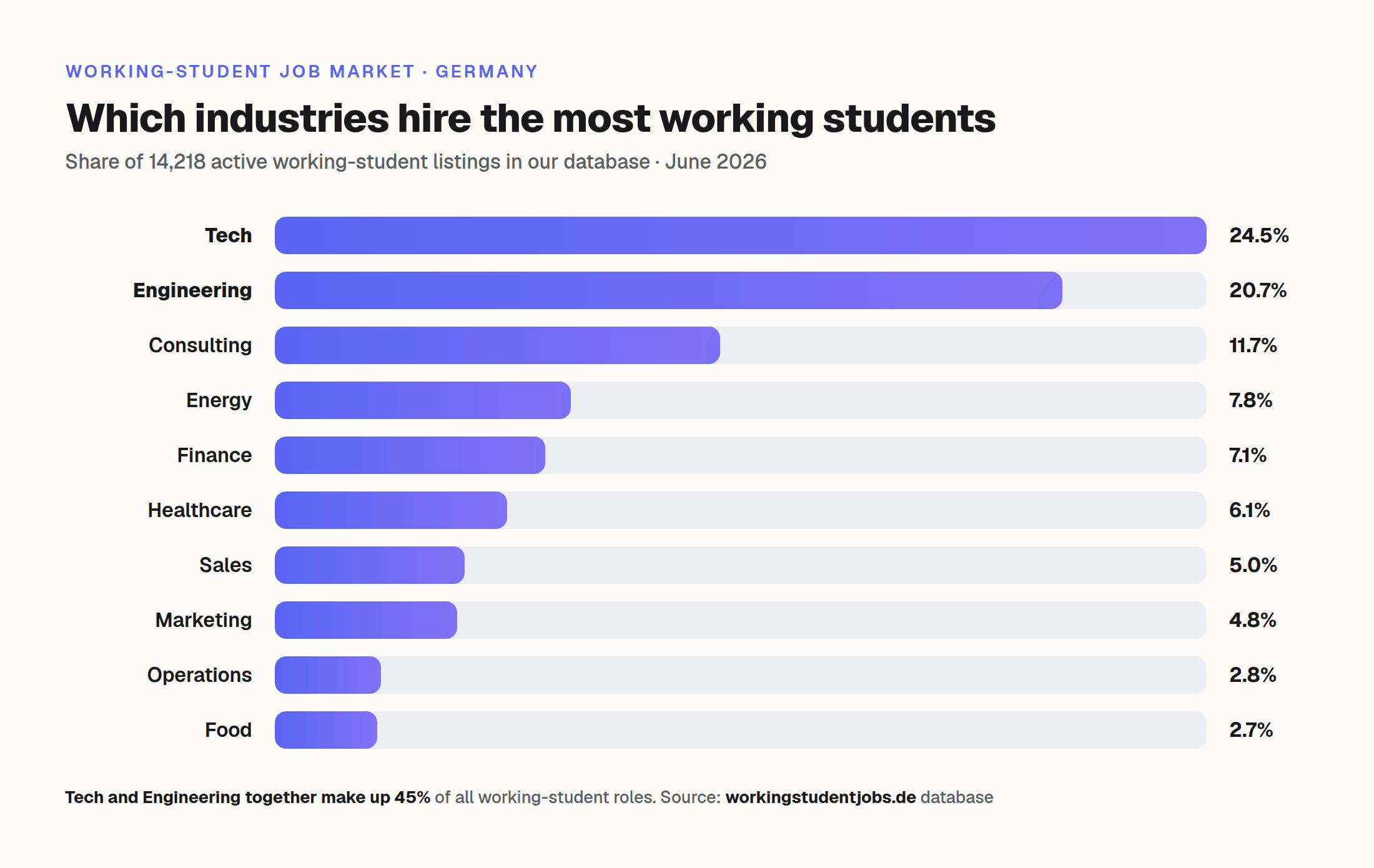 Balkendiagramm, welche Branchen in Deutschland die meisten Werkstudenten einstellen: Tech 24,5 %, Engineering 20,7 %, Beratung 11,7 %, Energie 7,8 %, Finanzen 7,1 %, Gesundheitswesen 6,1 %, Vertrieb 5,0 %, Marketing 4,8 %, Operations 2,8 % und Food 2,7 %, aus 14.218 aktiven Stellen im Juni 2026.