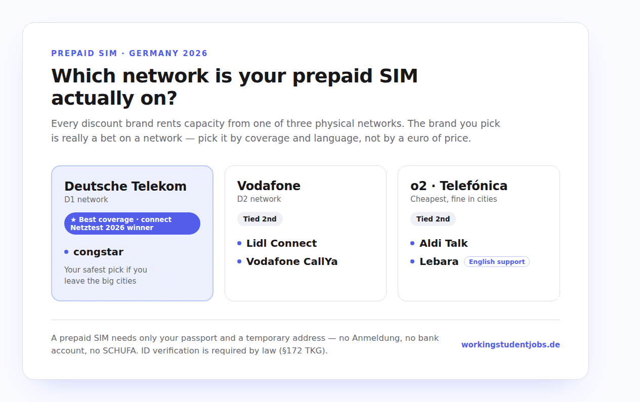 Chart mapping German prepaid SIM brands to their physical networks: congstar runs on Deutsche Telekom (D1 network, best coverage and connect Netztest 2026 winner); Lidl Connect and Vodafone CallYa run on Vodafone (D2); Aldi Talk and Lebara (English support) run on o2/Telefónica. A prepaid SIM needs only a passport and a temporary address — no Anmeldung, no bank account, no SCHUFA.