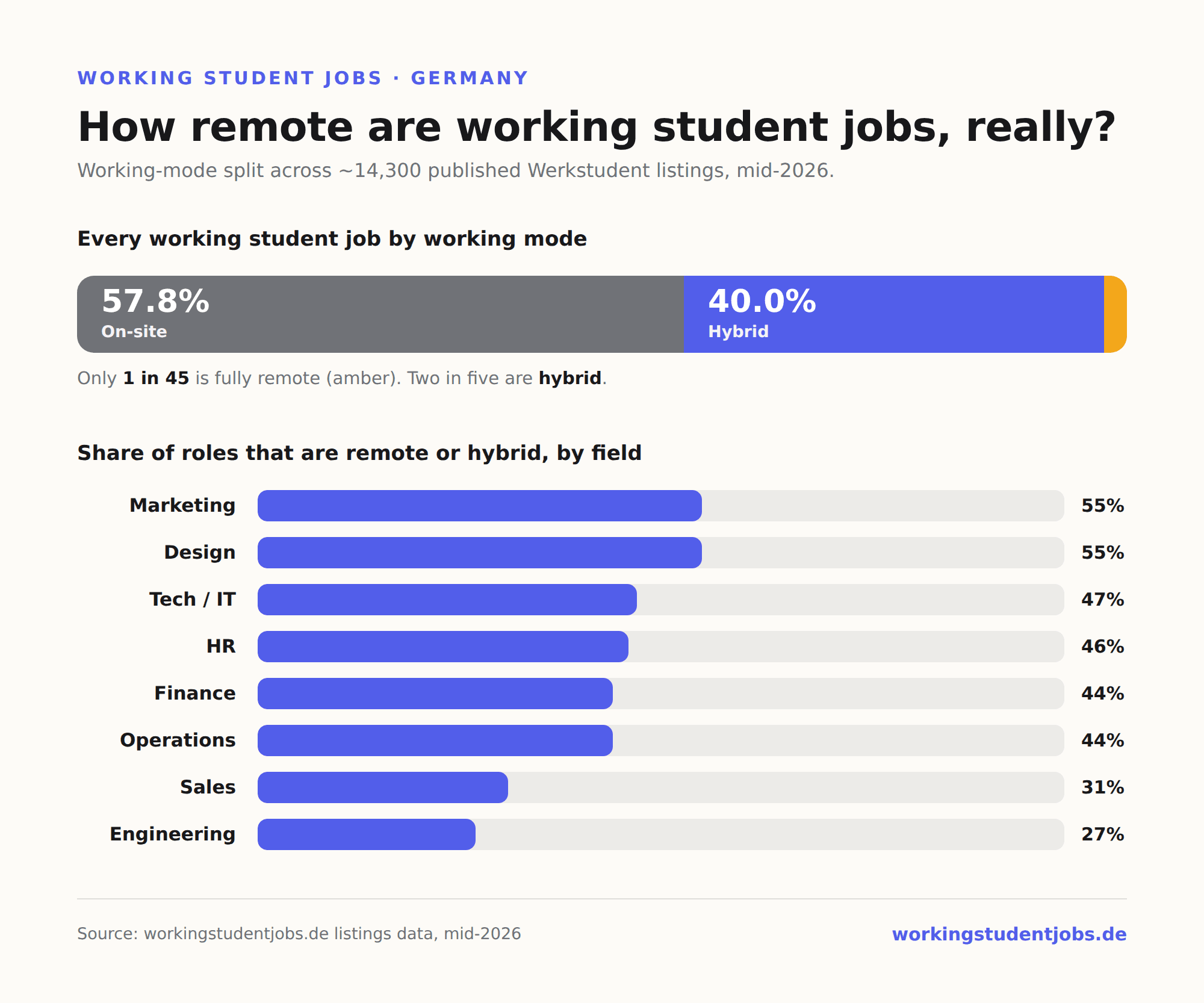 Chart of remote working student jobs in Germany from workingstudentjobs.de listings data (mid-2026): across roughly 14,300 published Werkstudent jobs, 57.8% are on-site, 40.0% hybrid, and only 2.2% fully remote (about 1 in 45). By field, the share of roles that are remote or hybrid is highest in Marketing (55%) and Design (55%), then Tech/IT (47%), HR (46%), Finance (44%) and Operations (44%), and lowest in Sales (31%) and Engineering (27%).