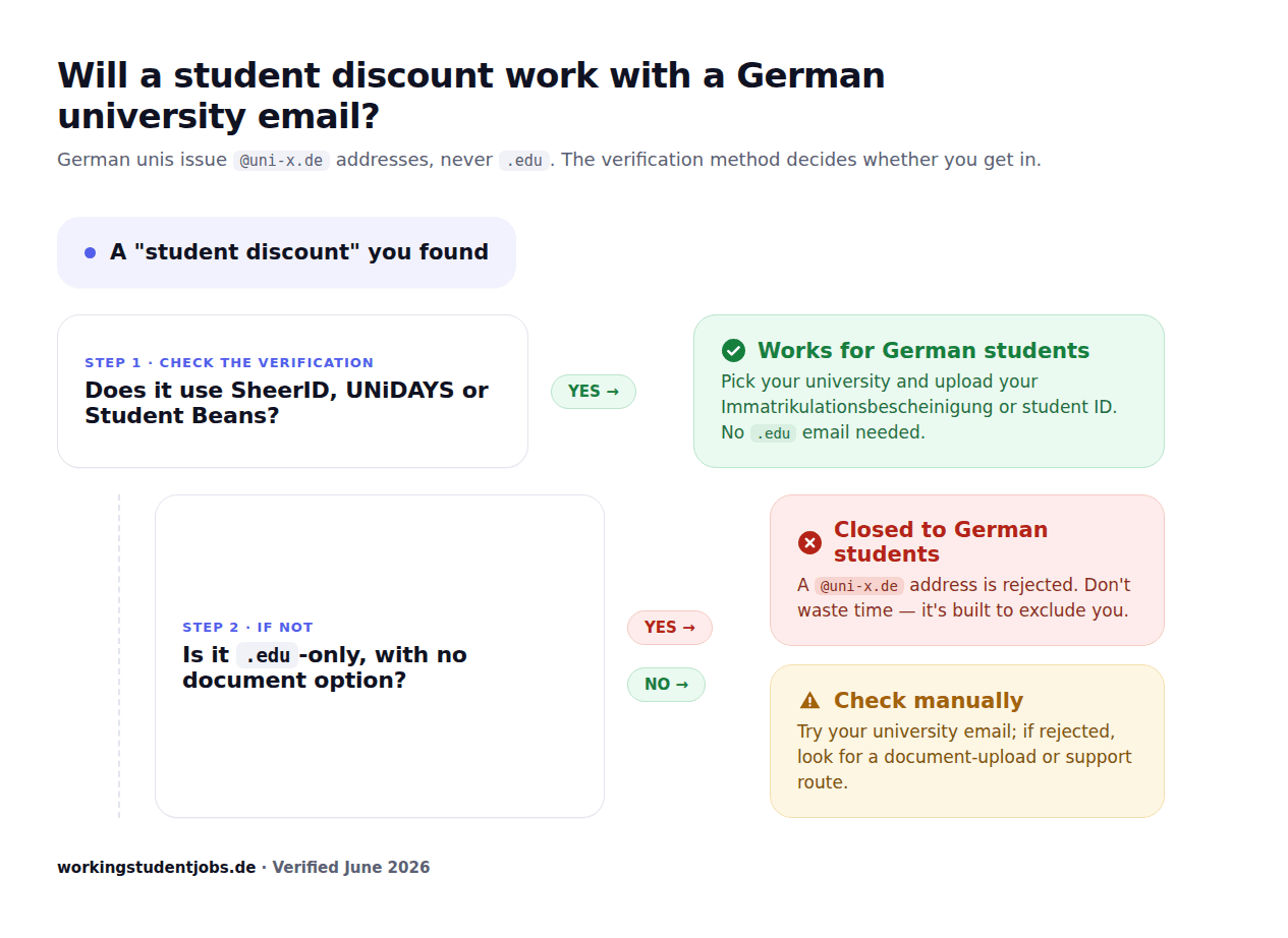 Verification flowchart for German students: if an offer uses SheerID, UNiDAYS, or Student Beans you can verify by uploading an Immatrikulationsbescheinigung; if it is .edu-only it rejects German university email addresses.
