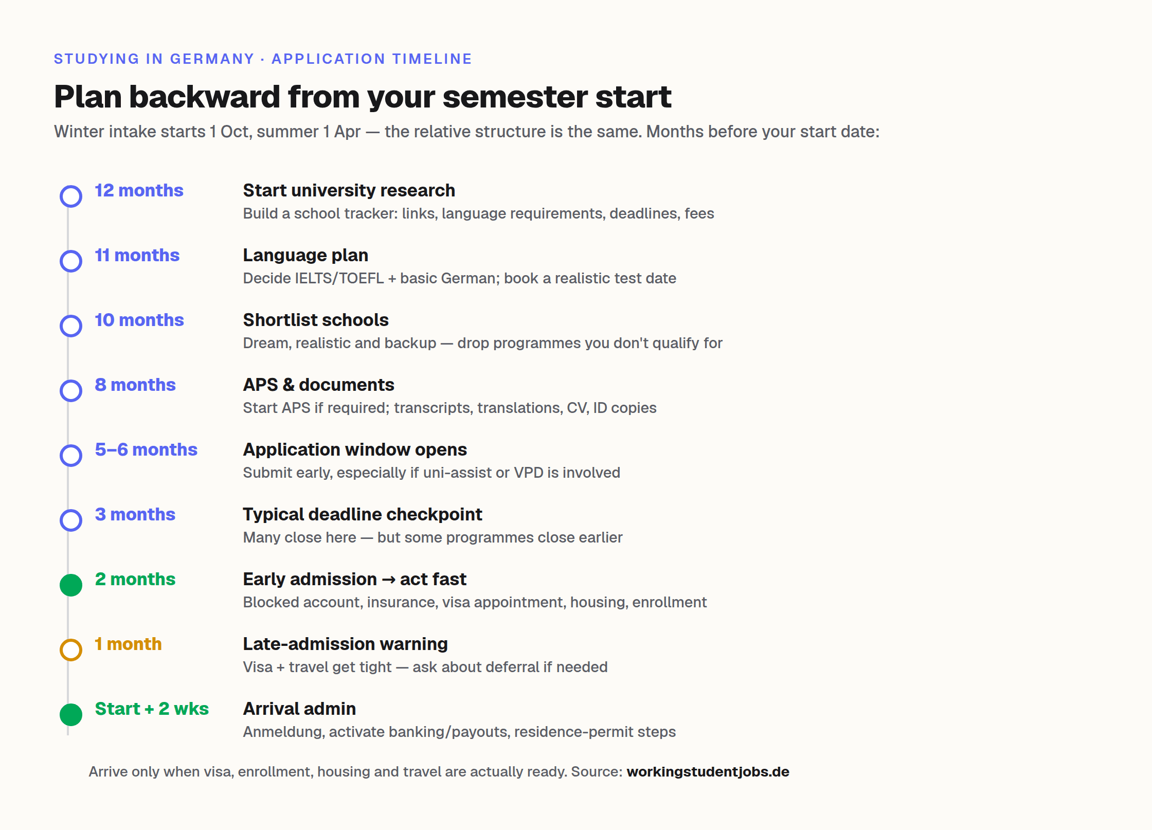 Application timeline for studying in Germany, planned backward from the semester start: research 12 months out, language plan 11, shortlist 10, APS and documents 8, applications open 5–6, deadline checkpoint 3, early admission 2, late-admission warning 1, arrival admin 2 weeks after start.