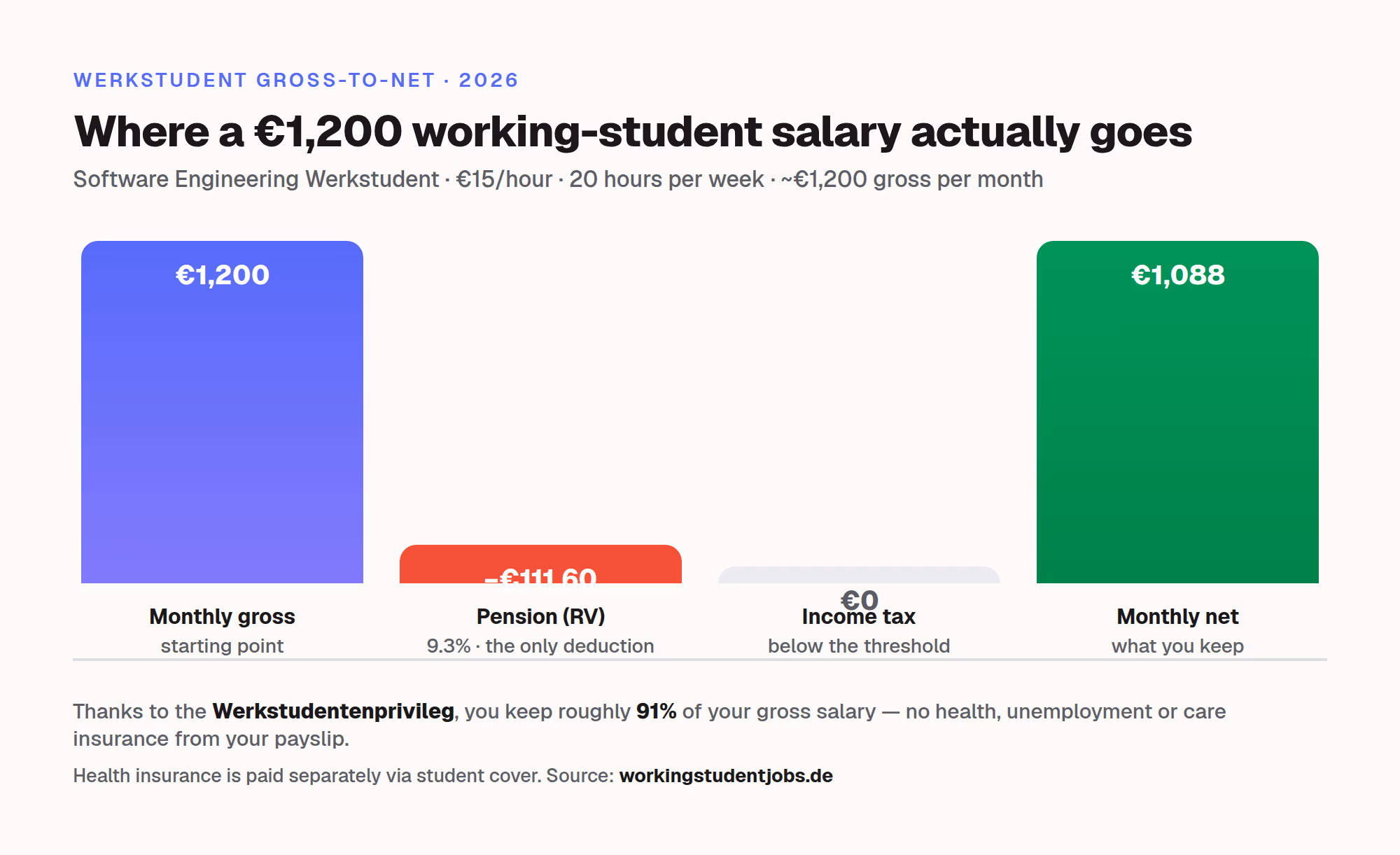 Gross-to-net breakdown for a €1,200/month working-student salary in 2026: €1,200 gross minus 9.3% pension (€111.60) and €0 income tax leaves about €1,088 net — roughly 91% kept.