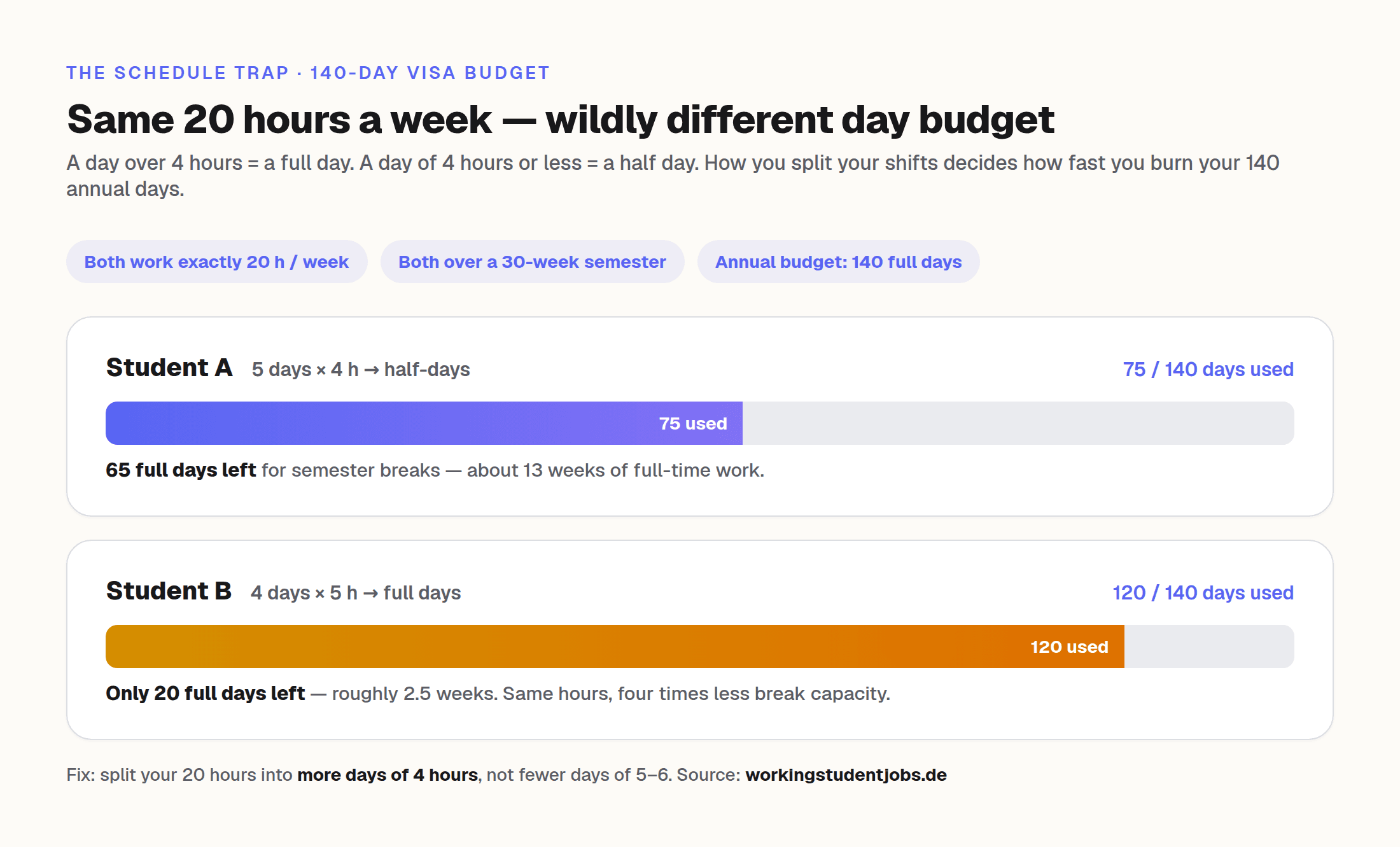 The schedule trap: two students both working 20 hours a week burn very different shares of the 140-day visa budget — Student A (5 days × 4 hours) uses 75 days, Student B (4 days × 5 hours) uses 120 days.