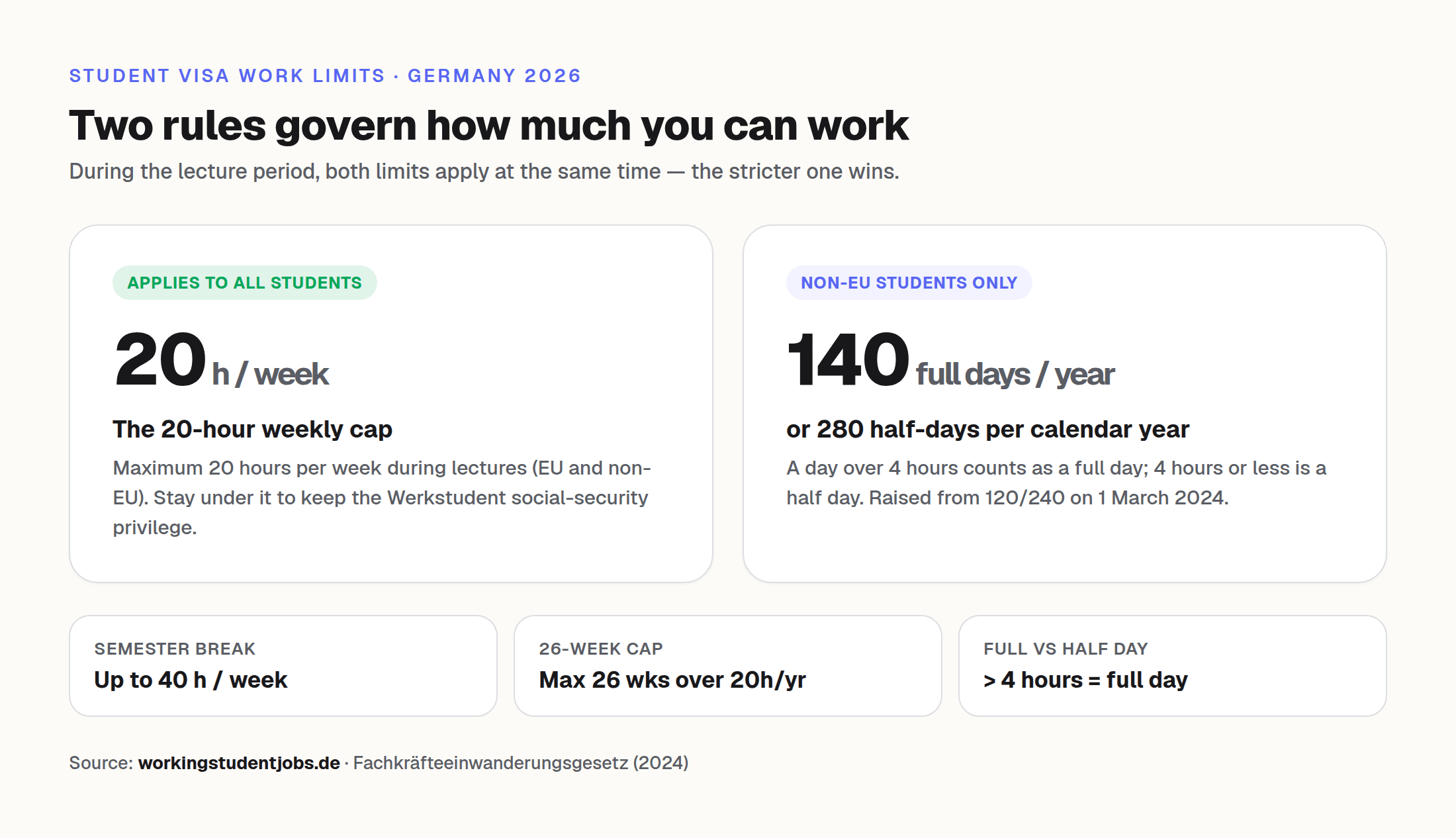 The two work-hour rules for international students in Germany in 2026: a 20-hour weekly cap for all students and a 140-full-day (or 280 half-day) annual limit for non-EU students.